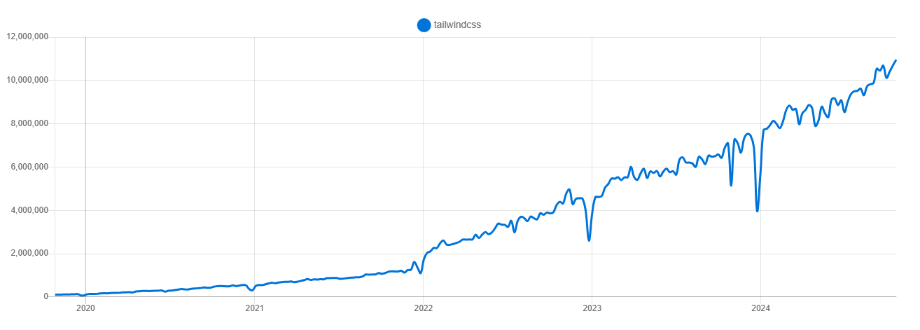 Tailwind CSS 다운로드 수 그래프